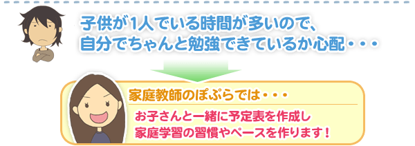 子どもが1人でいる時間が多いので、自分でちゃんと勉強できているか心配。家庭教師のぽぷらでは、お子さんと一緒に予定表を作成し、家庭学習の習慣やペースを作ります